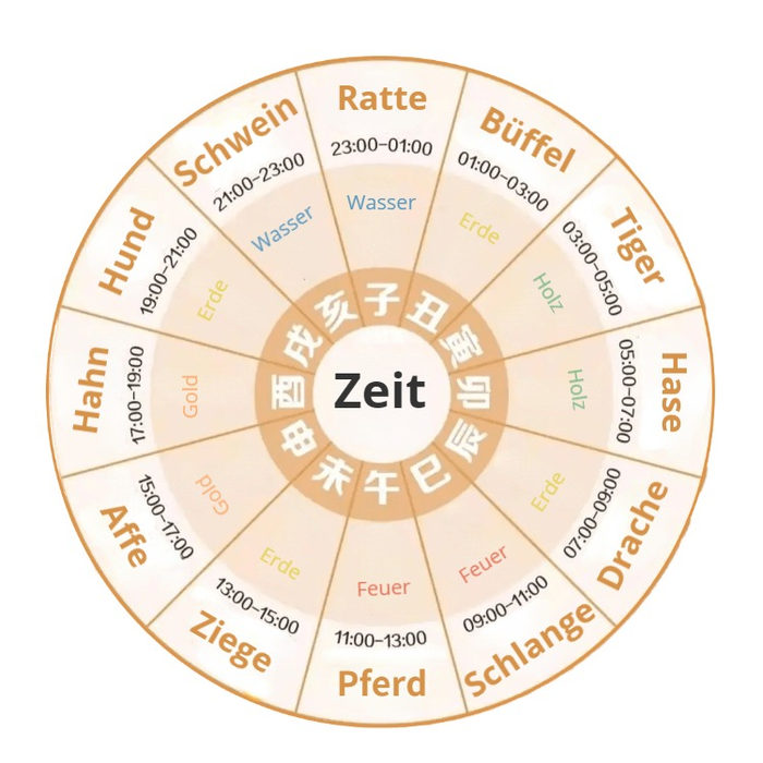 Chinesischer Aszendent