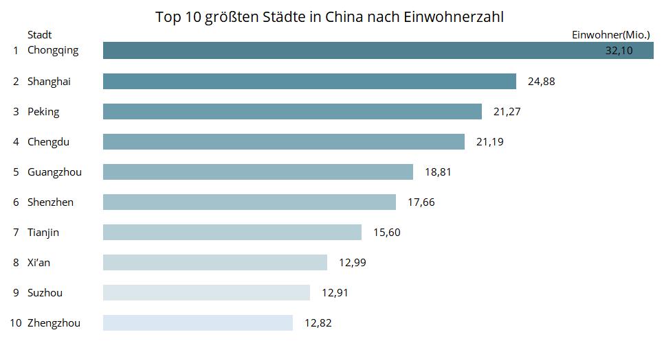 Top 10 größte Städten Chinas