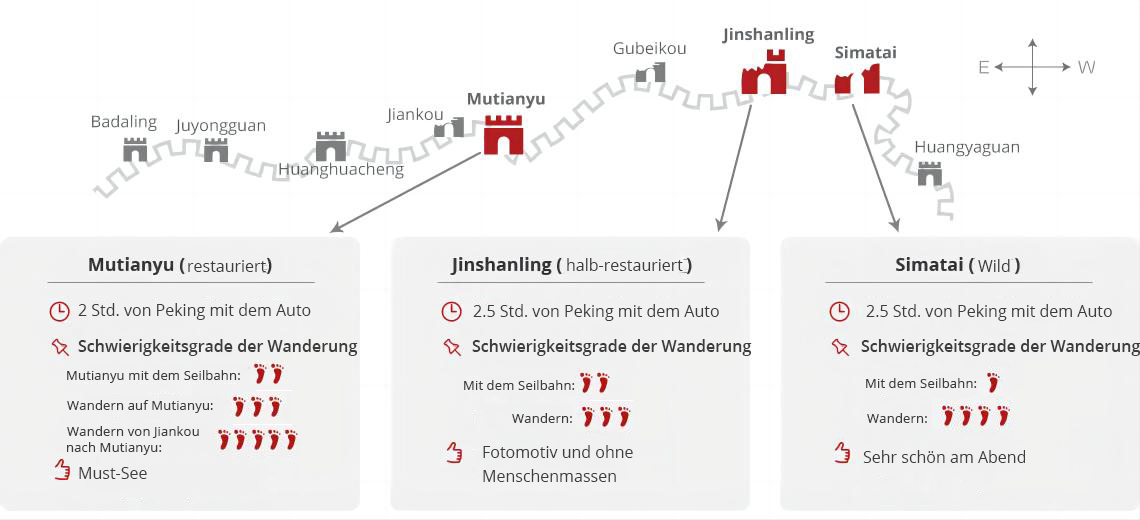 Beste Chinesische Mauer Wanderrouten